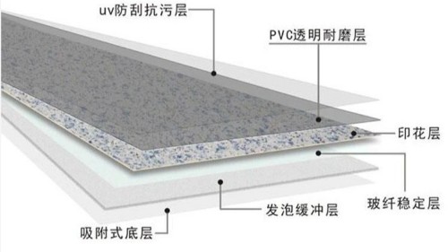 PVC地板三大類別，最后一類非常硬核